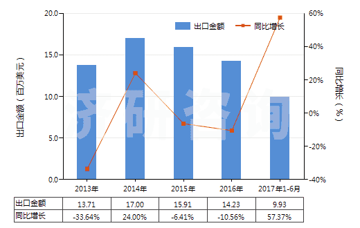 2013-2017年6月中國氮化錳(HS28500011)出口總額及增速統(tǒng)計(jì)